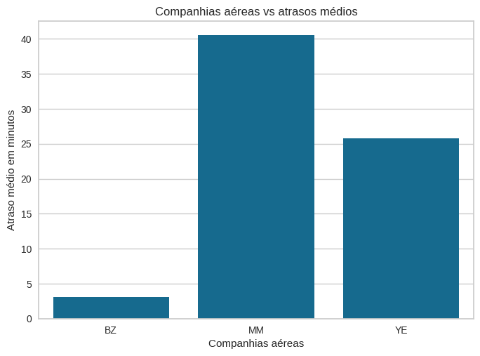 Gráfico de linhas do atraso médio por mês