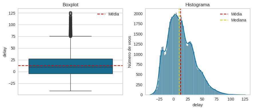 Gráfico Boxplot da distribuição dos atrasos