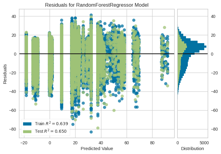 Gráfico de resíduos do modelo