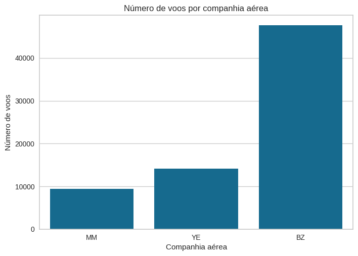 Gráfico de barras de voos por companhia aérea
